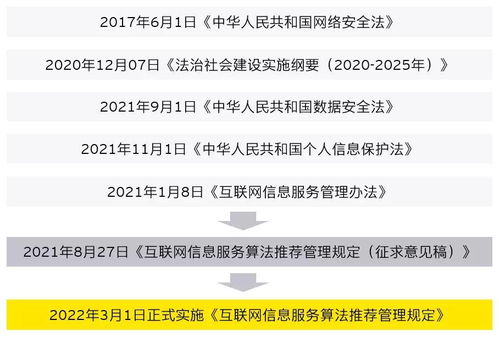《互联网信息服务算法推荐管理规定》修订变化解读 推动算法合理应用，实现向上向善的互联网信息服务